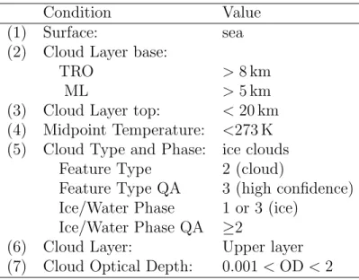 Table 3.1: Conditions used for the selection of clouds in the Cirrus Cloud Database.