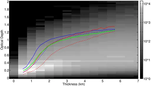 Figure 4.4: Optical depth of geometrically homogeneous cirrus clouds is plot- plot-ted as a function of mean cloud geometrical thickness for ML (blue) and tropics (red) and for day (solid line) and night (dashed line)