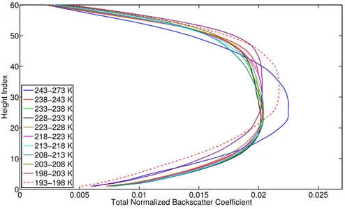 Figure 4.6: Mean BSPs for cirrus clouds with selected midlayer temperature intervals. Tropical regions at daytime are considered.