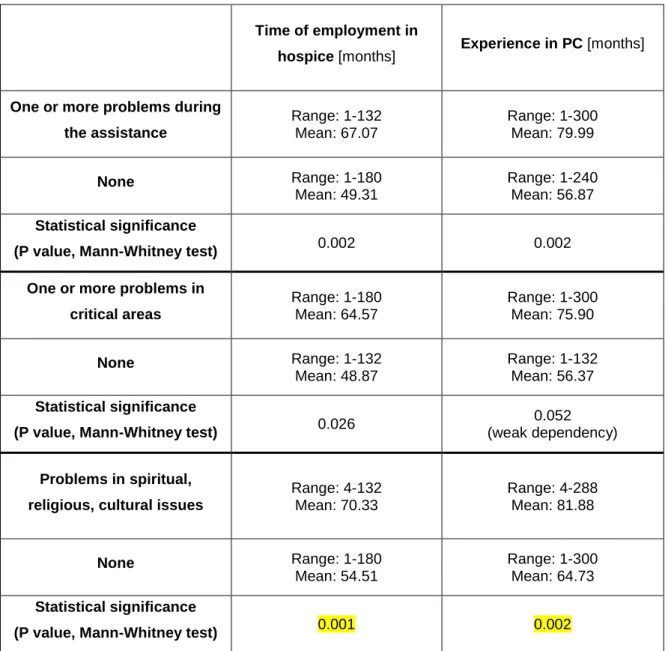 Table x: Correlation between difficulties and time of employment in hospice and Palliative Care (months)   