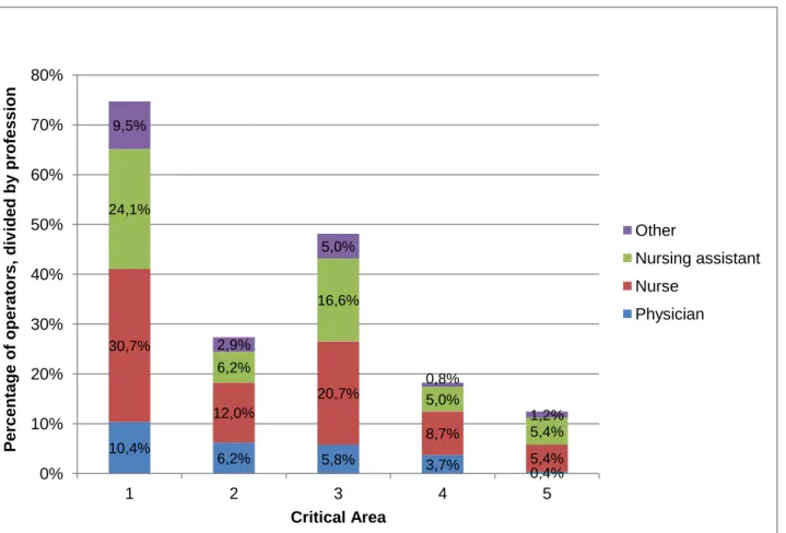 Figure 2. Percentage of operators finding difficulties in some areas of the assistance to foreign patients