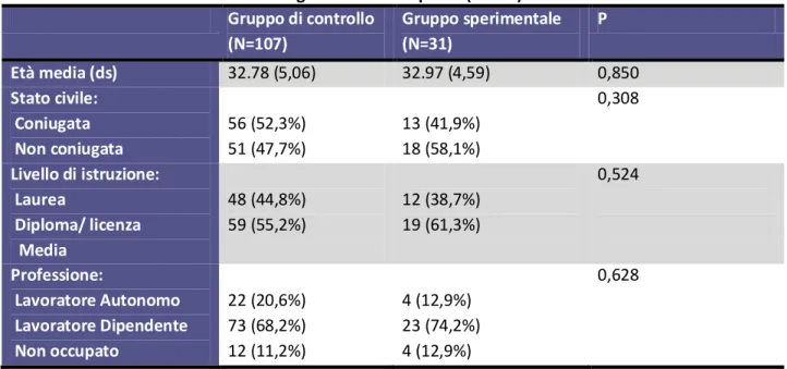 Tabella 3 – Caratteristiche socio-demografiche del campione (n=138) 5 Gruppo di controllo  (N=107)  Gruppo sperimentale (N=31)  P  Età media (ds)  32.78 (5,06)  32.97 (4,59)  0,850  Stato civile:   Coniugata   Non coniugata  56 (52,3%) 51 (47,7%)  13 (41,9