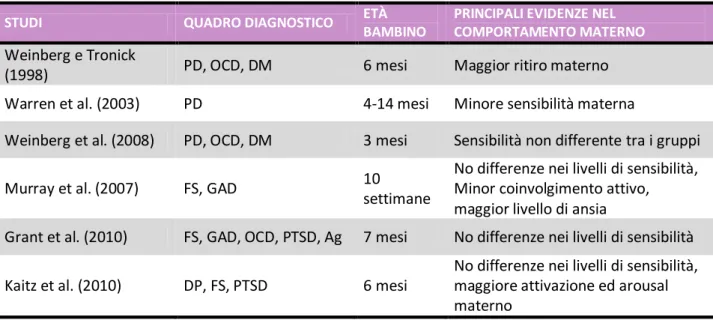 Tabella 1 – Contributi della letteratura che hanno indagato pattern interattivi diadici in presenza di  diagnosi di disturbo d’ansia materno 