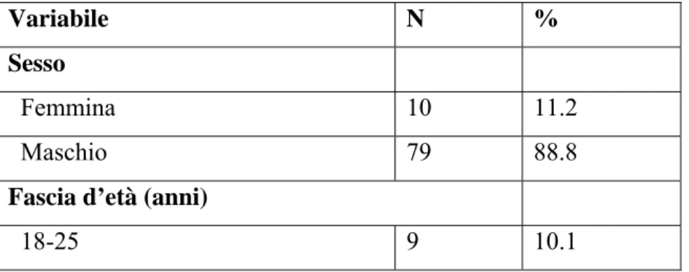 Tabella 3.2 Statistiche Descrittive delle carateristiche generale dei pazienti/pregiudicati  (N=89) 