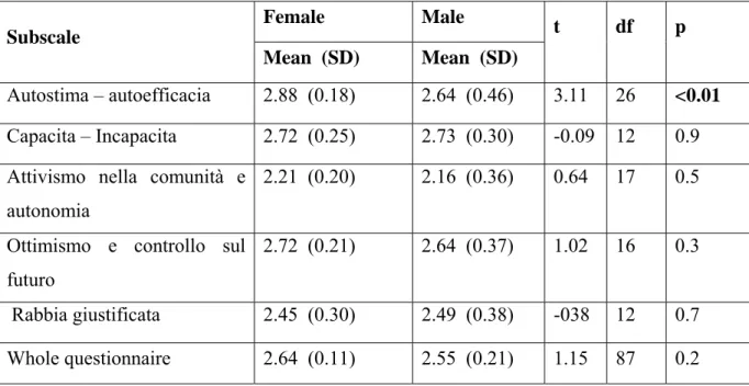Tabella 3.10  Comparazione delle medie tra maschi e femmine a secondo delle sottoscale  dell’empowerment (N=89)  Subscale  Female Male  t  df  p  Mean  (SD)  Mean  (SD)  Autostima – autoefficacia  2.88  (0.18)  2.64  (0.46)  3.11  26  &lt;0.01  Capacita – 