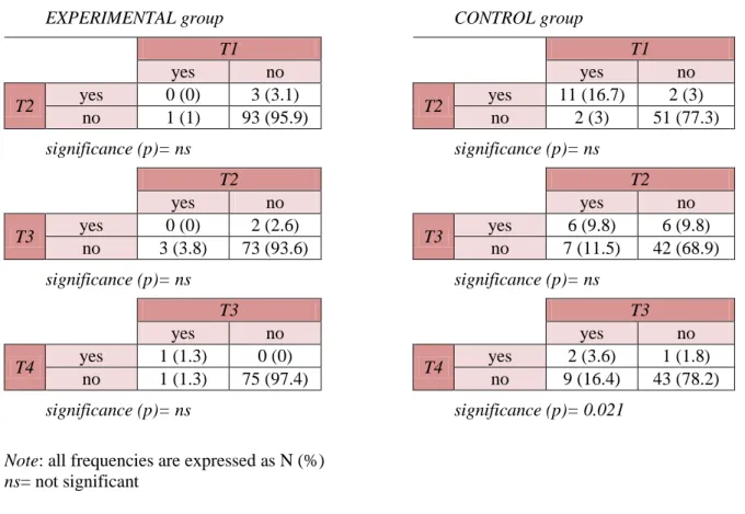 Table 17: Illness Denial frequencies over time among experimental and control group patients 