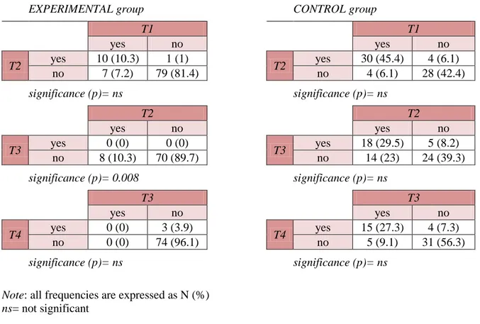 Table 19: Irritable Mood frequencies over time among experimental and control group patients 