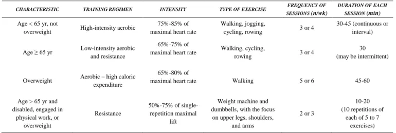 Table 1: exercise prescription according to the characteristics of the patient 