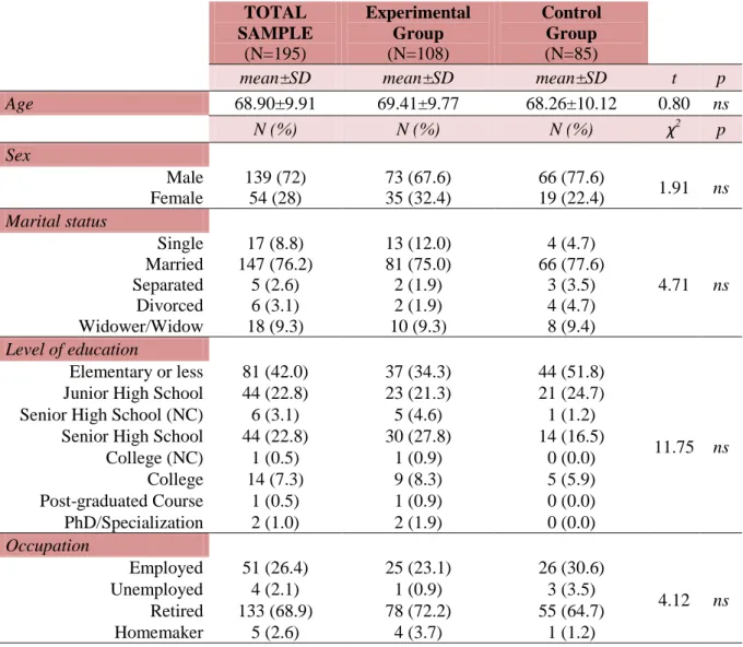 Table  5  shows the socio-demographic profile of  the study population. The mean age of the entire  sample is 68.90 (SD=9.91), ranging from 40 to 88 years old