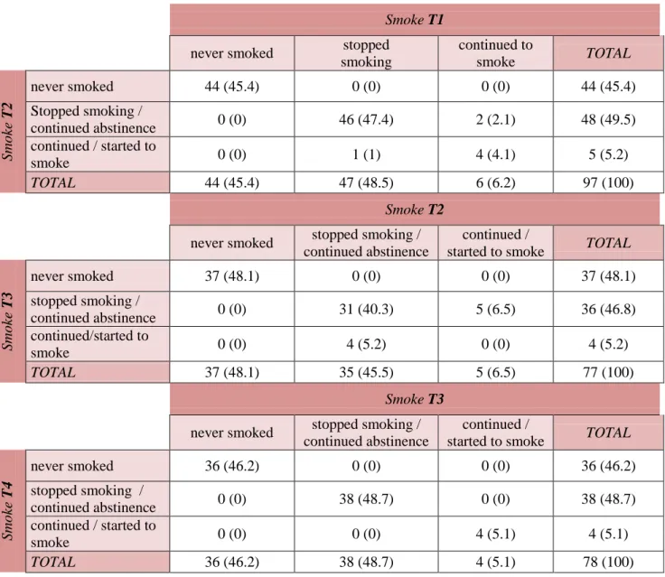 Table 9a: Smoke habit frequencies over time among patients who attended cardiac rehabilitation  Smoke T1 