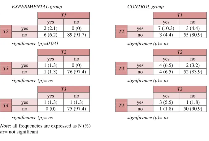 Table 13: Major Depression frequencies over time among experimental and control group patients 