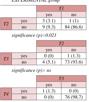 Table 15: Generalized Anxiety disorder frequencies over time among experimental and control  group patients 