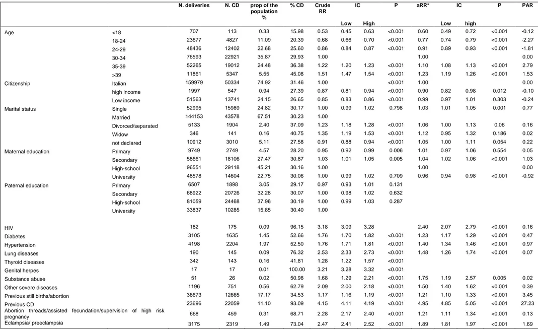 Table  14.  Frequency,  crude,  adjusted  RR  (aRR)  and  population  attributable  risk  (PAR)  for  sociodemographic,  clinical  and  organizational  characteristics in the study population