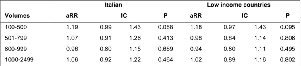 Table  17.  Association  between  volumes  and  CD  in  italian  and  in  women  from  low  income countries