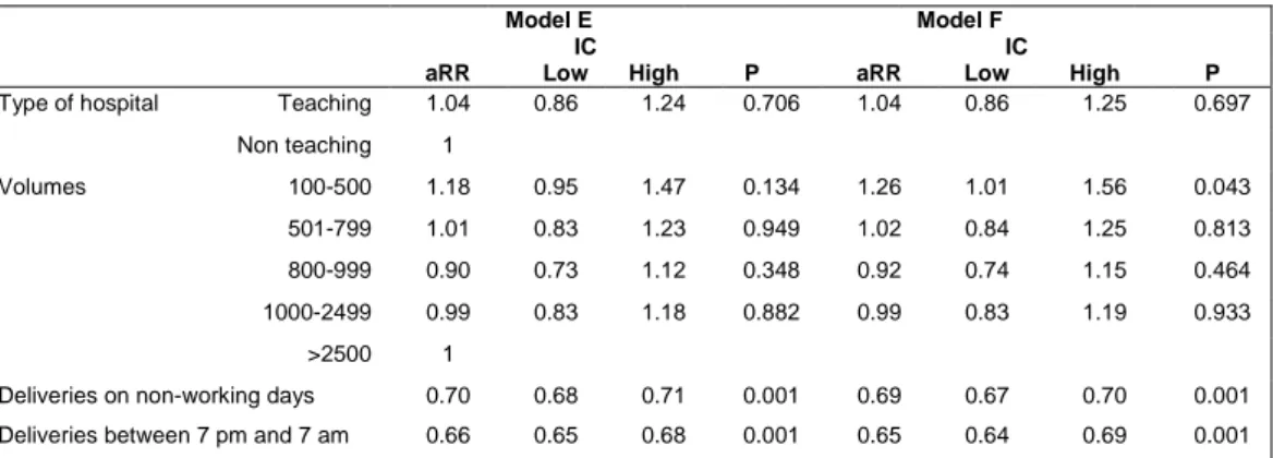 Table 20. aRR of CD for type of hospital and volumes after adjustment with model E  and F