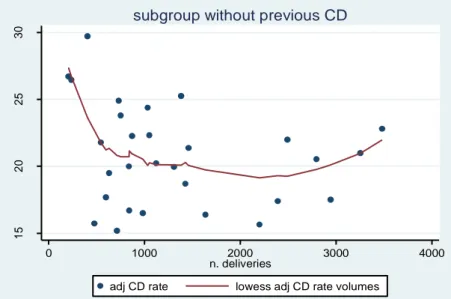 Figure  4.  Scatter  plot  of  adjusted  CD  rates  and  birth  volumes  with  lowess  curve  (women without a previous CD)