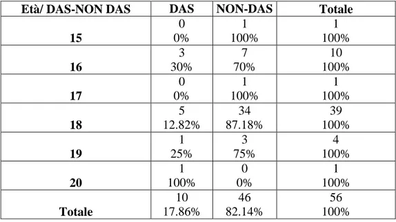 Tabella 5 – Distribuzione delle diverse fasce d’età all’interno delle categorie DAS e NON-DAS