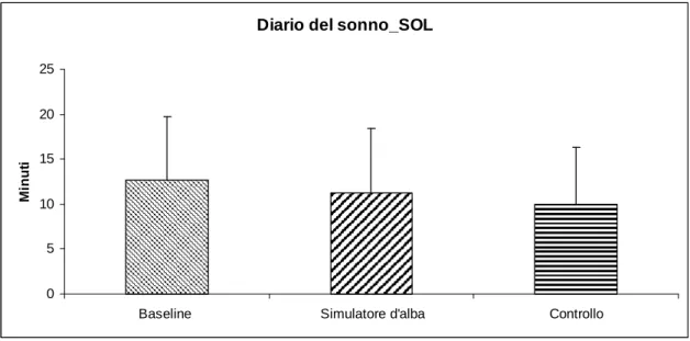 Figura  11  –  Rappresentazione  grafica  dell’effetto  del  fattore  within  sul  parametro  SOL