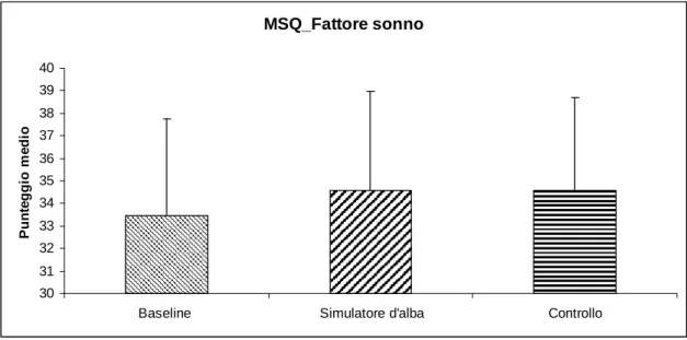 Figura  17  –  Medie  e  deviazioni  standard  dei  punteggi  del  fattore  sonno  dell’MSQ,  nelle  tre  condizioni sperimentali esaminate