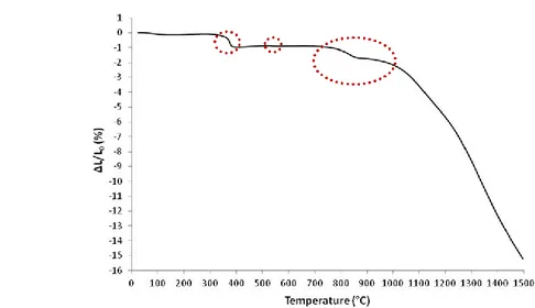 Figura 6.8 – Andamento del ritiro lineare (ΔL/L 0 ) in funzione della temperatura per la  polvere RM-GDC