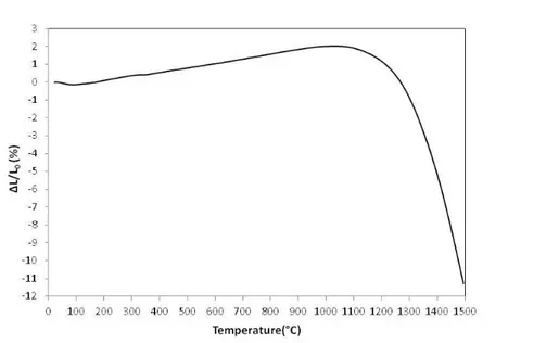 Figura 6.10 – Andamento del ritiro lineare (ΔL/L 0 ) in funzione della temperatura per la  polvere FF-GDC