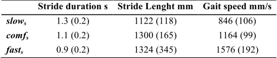 Table 1 Average and sd values of stride duration (T), stride length (SL) and gait speed (s) for  each walking speed group (N=20).