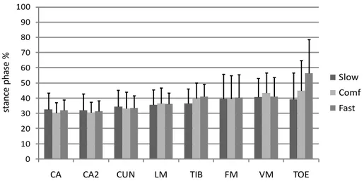 Figure 5 Average and sd of the instant of minimum velocity ν min , expressed as percentage of  the stance phase SP%v min  for each marker location and speed group.