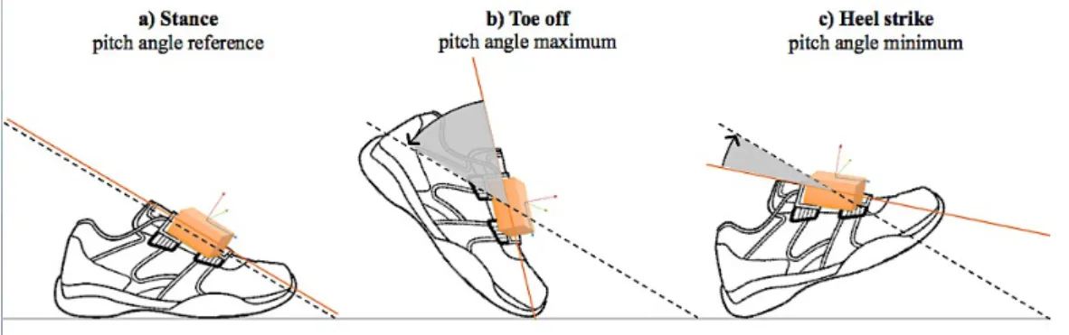 Figure  7  Gait  cycles  were  identified  from  IMU  pitch  angle  data:  heel  strikes  and  toe  off  instants  corresponded  to  the  instants  of  pitch  angle  minima  and  maxima,  respectively