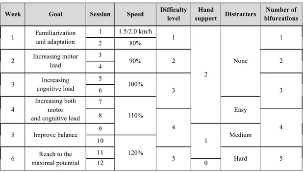 Table 2 Training progression milestones per week and setting ranges. 