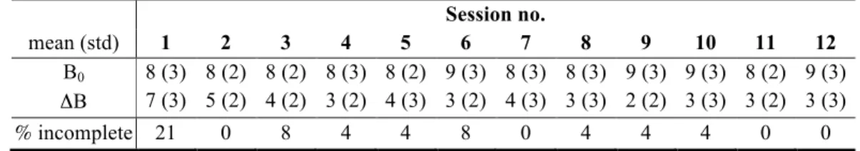 Table  5  Progression  of  the  TM  speed  across  the  training  sessions.  The  asterisks  indicate  trials  in  which  patients  took  off  one  (*)  or  both  (**)  hands  from  the  handrails