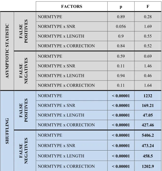 Table 1.2 – Results of the ANOVA performed on the percentages of false positives and false negatives occurred during the  validation process executed by means of Asymptotic Statistic and Shuffling methods