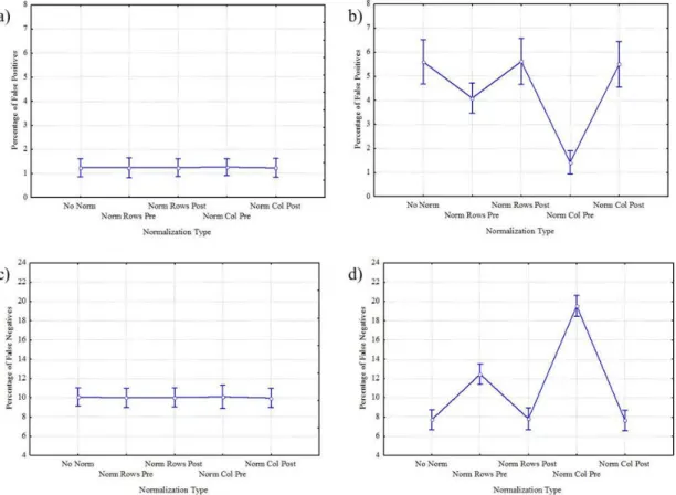 Figure 1.3 - Results of ANOVA performed on the percentages of false positives (first row) and false negatives (second  row) occurred applying Asymptotic Statistic (first column) and Shuffling procedure (second column) respectively, using 