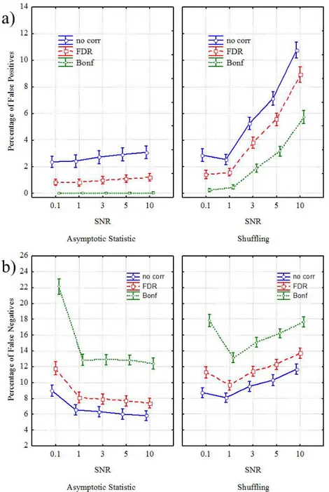Figure 1.4 - Results of ANOVA performed on the percentages of false positives (a) and false negatives (b) occurred  during the validation procedure, using VALIDTYPE, SNR and CORRECTION as within main factors