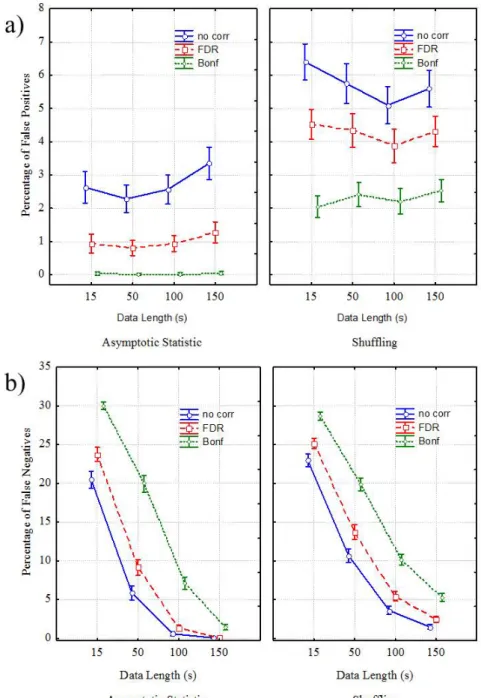 Figure 1.5 - Results of ANOVA performed on the percentages of false positives (a) and false negatives (b) occurred  during the validation procedure, using VALIDTYPE, LENGTH and CORRECTION as within main factors