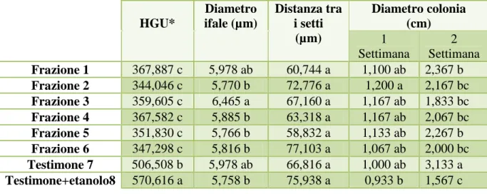 Tabella 6. Valori medi di indice di ramificazione ifale, diametro delle ife, distanza tra i setti  e  diametro  colonia  dei  miceli  di  T