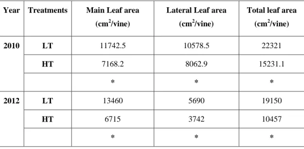 Table 3. Leaf area of grapes grown under high (HT) and low (LT) temperature conditions during ripening of the years  2010 and 2012