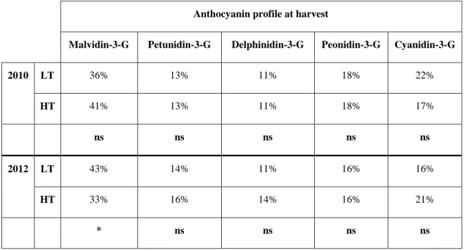 Table  5.  The  anthocyanin  profiles  at  harvest  in  the  skin  of  Sangiovese  berries  grown  under  high  (HT)  and  low  (LT)  temperature conditions during ripening in the years 2010 and 2012