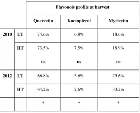 Table  6.  The  flavonols  profiles  at  harvest  in  the  skin  of  Sangiovese  berries  grown  under  high  (HT)  and  low  (LT)  temperature conditions during ripening in the years 2010 and 2012