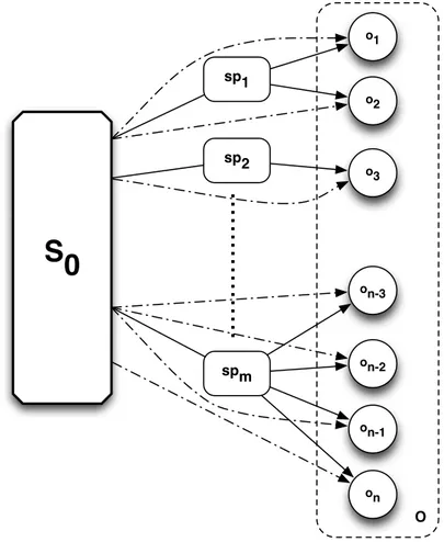 Figure 4.3: Ontology referencing mechanism for scopes - Scope S 0 references n ontologies in the knowledge base O, but does so indirectly via the m ontology spaces that belong to it