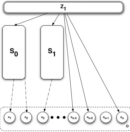 Figure 4.4: Ontology referencing mechanism for sessions - Session z 1 references two scopes S 0 and S 1 and manages three ontologies in O, o n 3 , o n 2 and o n .