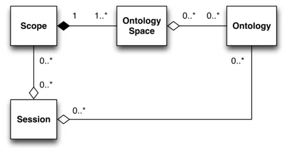 Figure 4.5: Virtual ontology network composition diagram - While sessions and ontology spaces are aggregates of any number of ontologies, and can in fact exist without referencing any, scopes are composites of ontology spaces, and a scope cannot exist with
