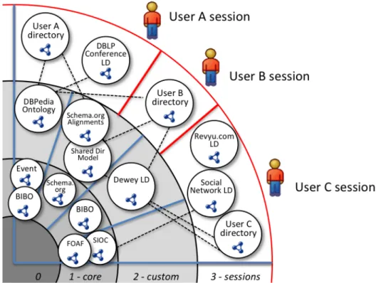 Figure 4.8: Virtual ontology networks for multi-user content directories - Core vocabularies and standalone TBox ontologies such as FOAF, Dublin Core and the Event ontology lie within core spaces of tier 1