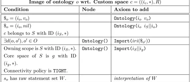 Table 4.7 shows how an ontology, in its managed form by a custom scope, should be exported to OWL, thus obtaining its ontology image with respect to the scope