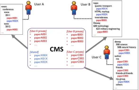 Figure 1.1: Overview of a multi-user content directories use case - The boxes next to users A, B and C show the view each user has on the documents she has access too, according to criteria specific to each user