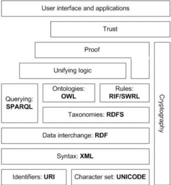 Figure 2.1: Status of the Semantic Web stack implementation as of 2012 - -Retrieved from [Sem].