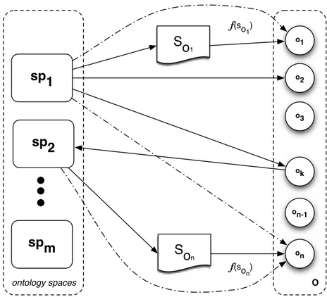 Figure 4.2: Scenario with multiple referencing mechanisms in ontology spaces - Ontology space sp 1 manages o 2 and o k directly, o 1 indirectly via its source s o 1 , and o n