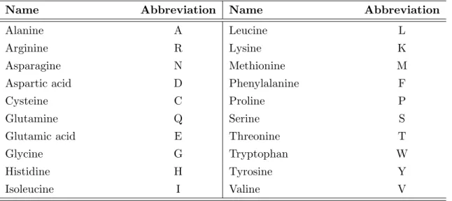Table 1.1: List of the 20 different amino acids and corresponding abbreviations.