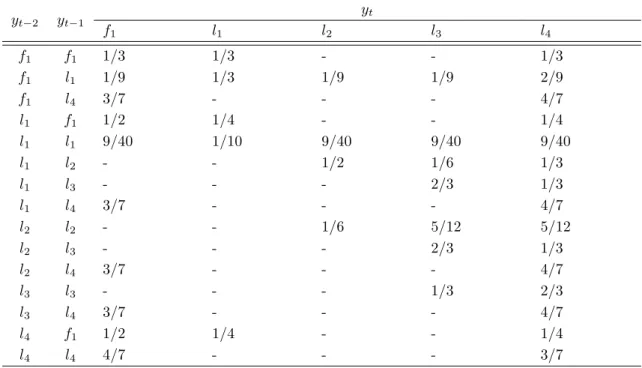 Table 4.3: Second-order transition probabilities used for the mixed-order source HMM.