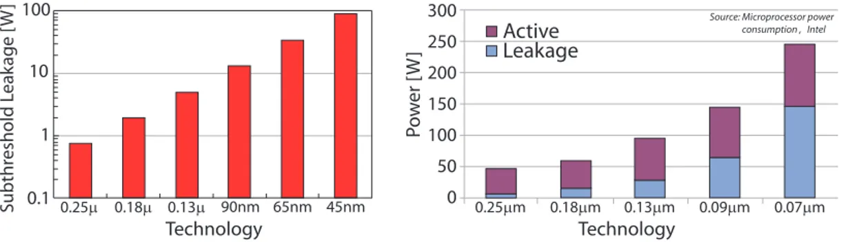Figure 2.5: Leakage power trend: (a) subthreshold leakage power (14), (b) Active vs leakage power.