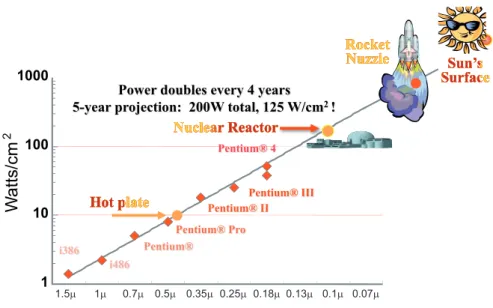 Figure 2.9: Power density trend (16).